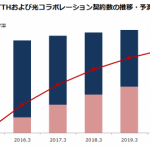 近年の光回線市場について