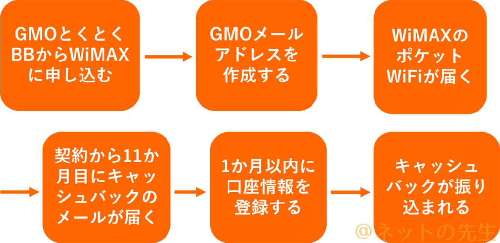 GMOとくとくBB申込からキャッシュバック振込までの流れ