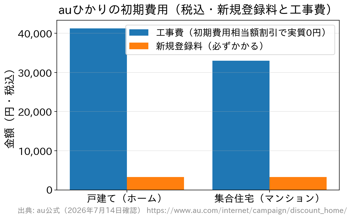 auひかりの工事費と登録料を戸建てとマンションで比較した棒グラフ