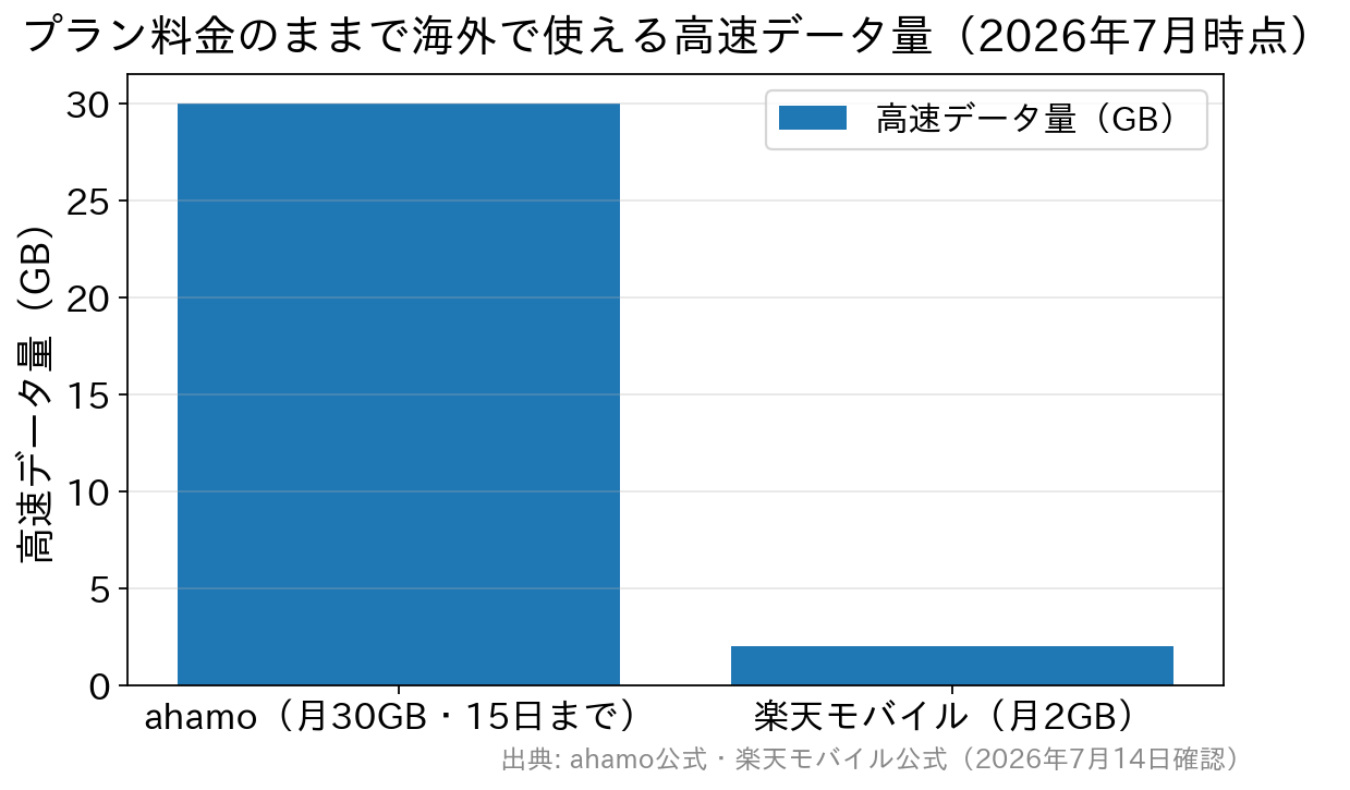 ahamoと楽天モバイルの海外ローミングで使える高速データ量を比較した棒グラフ