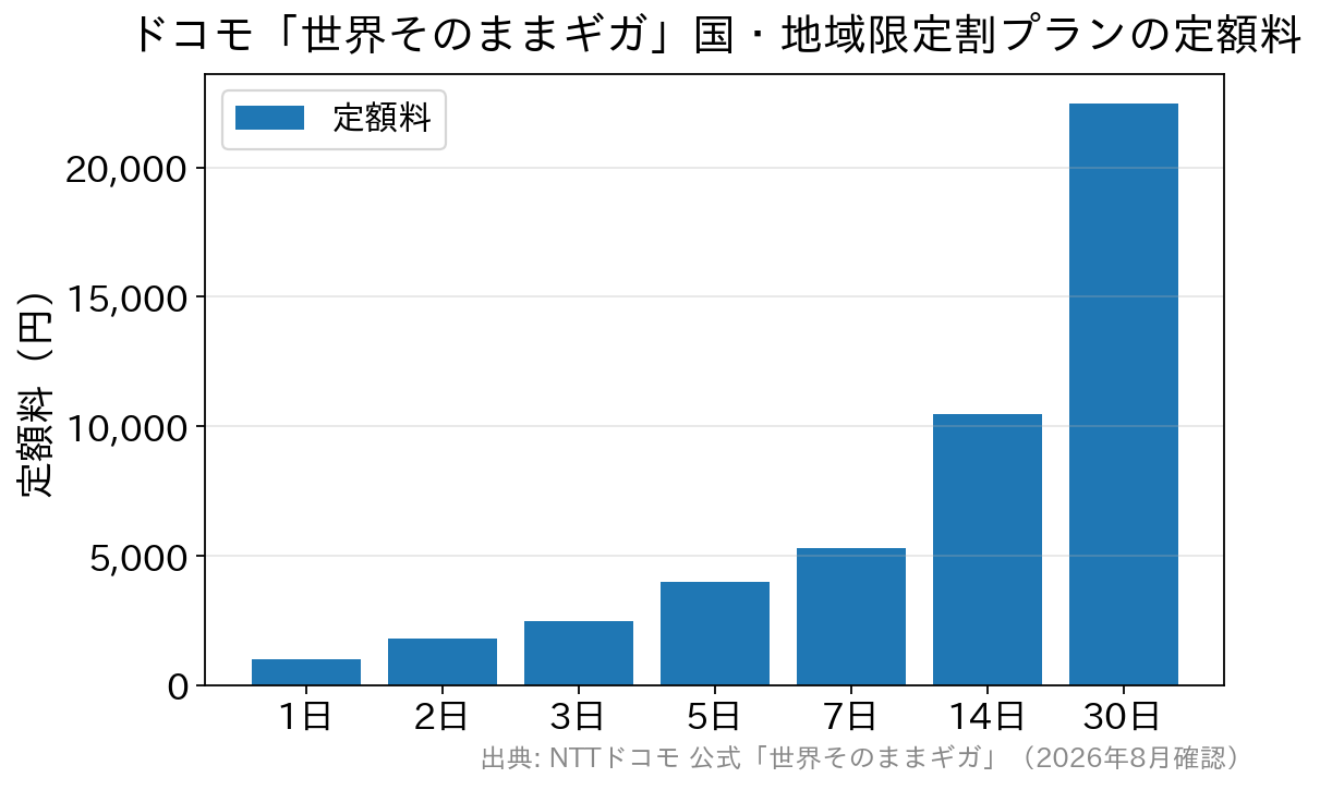 ドコモ世界そのままギガの国・地域限定割プランの定額料。1日980円、2日1,780円、3日2,480円、5日3,980円、7日5,280円、14日10,480円、30日22,480円