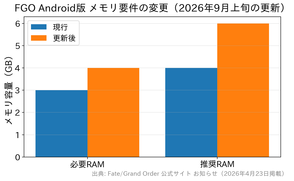 Android版FGOの必要RAMが3.0GBから4.0GB、推奨RAMが4.0GBから6.0GBへ引き上げられることを示す棒グラフ