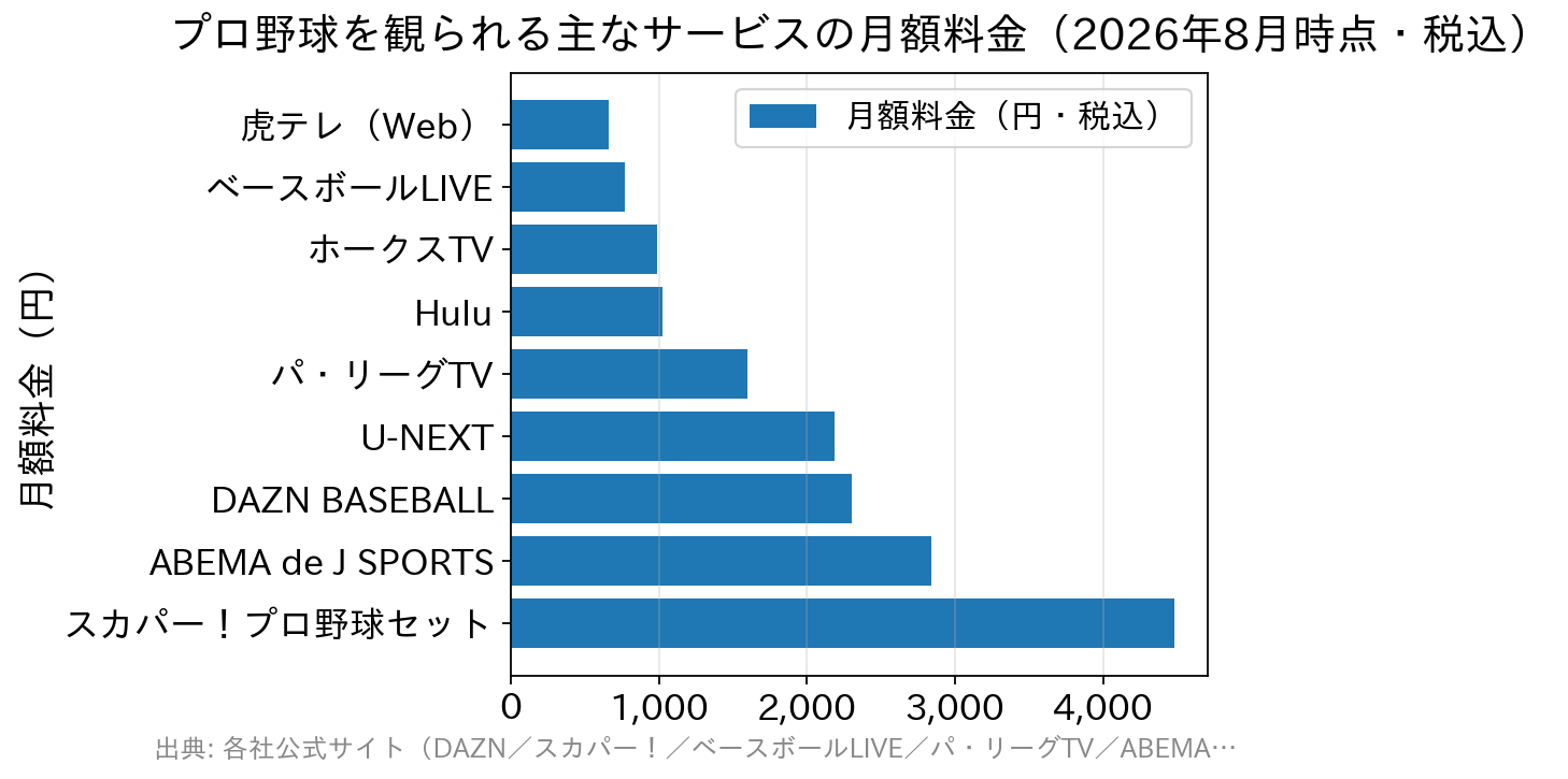 プロ野球を観られる主な配信サービスの月額料金を比較した横棒グラフ。虎テレ660円、ベースボールLIVE770円、ホークスTV990円、Hulu1,026円、パ・リーグTV1,595円、U-NEXT2,189円、DAZN BASEBALL2,300円、ABEMA de J SPORTS2,840円、スカパー！プロ野球セット4,483円。