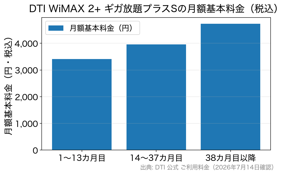 DTI WiMAXギガ放題プラスSの月額料金が期間に応じて上がることを示す棒グラフ
