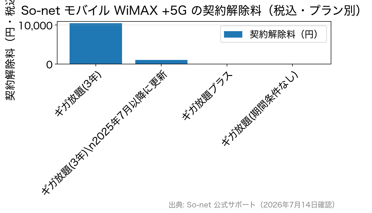 So-net WiMAXの契約解除料をプラン別に比較した棒グラフ