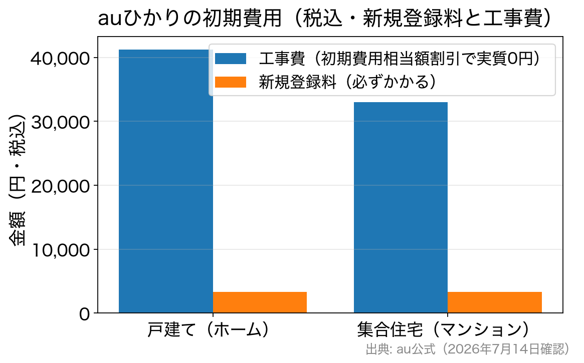 auひかりの工事費と登録料を戸建てとマンションで比較した棒グラフ