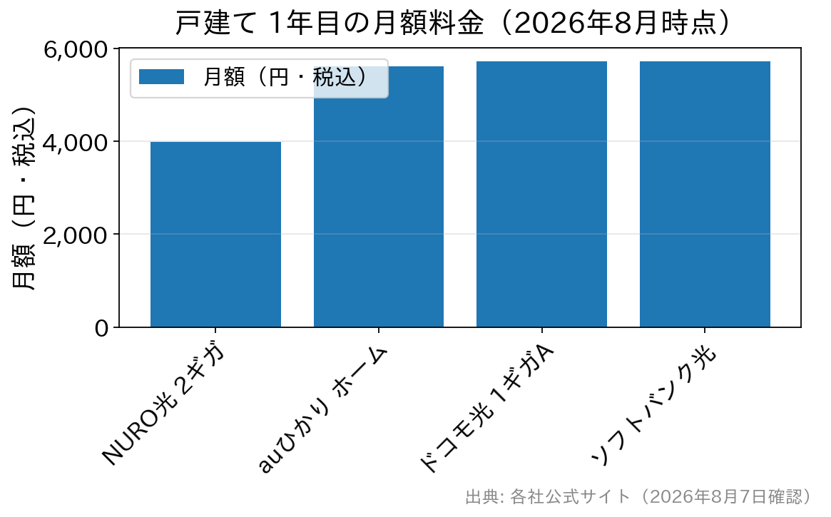 戸建ての1年目の月額料金を4社で比べた棒グラフ