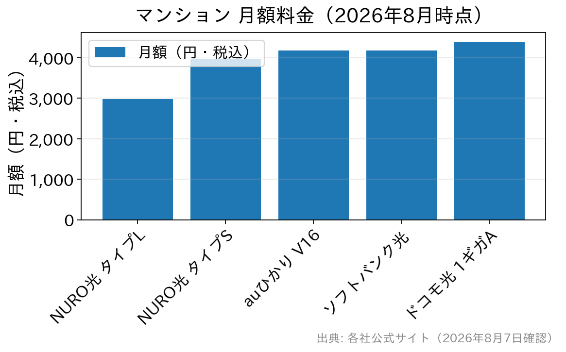 マンションの月額料金を各社で比べた棒グラフ