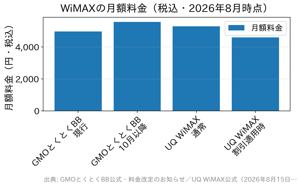GMOとくとくBBとUQ WiMAXの月額料金を比較した棒グラフ