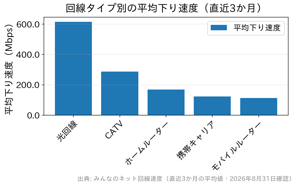 回線タイプ別の平均下り速度を比べた棒グラフ。光回線が最も速い