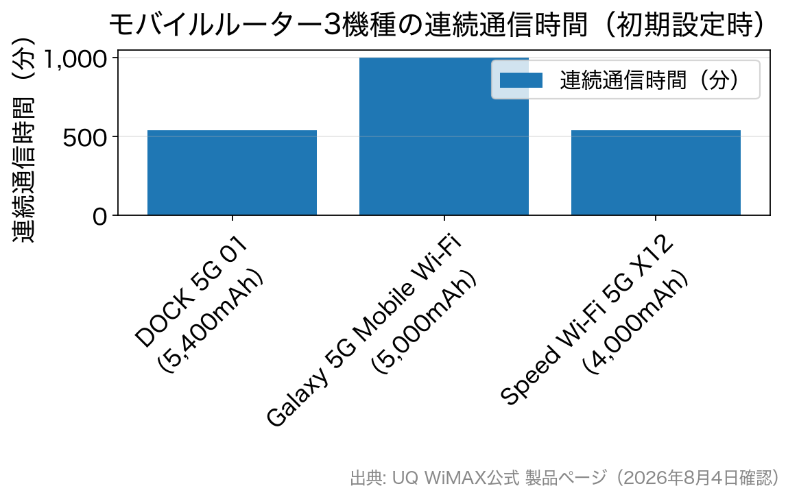 UQ WiMAXのモバイルルーター3機種の連続通信時間を比較した棒グラフ