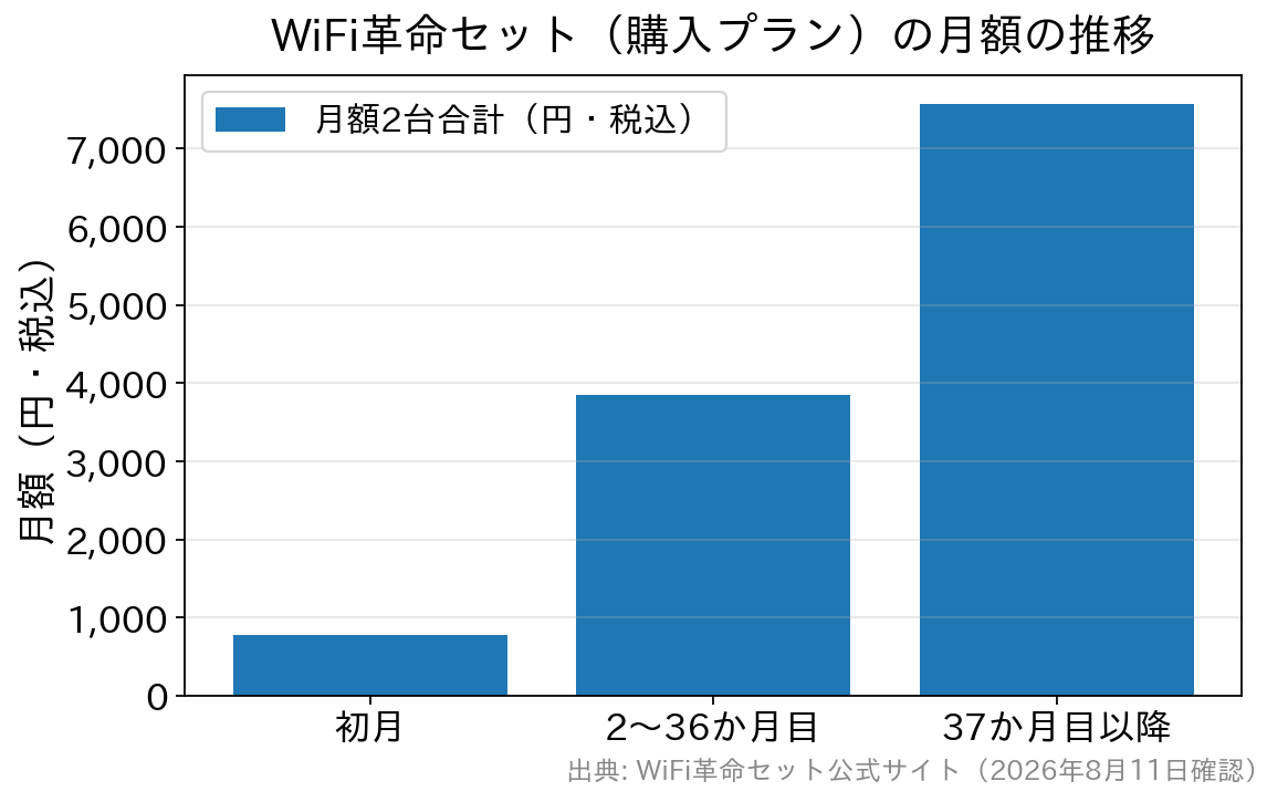 WiFi革命セット購入プランの月額を示す棒グラフ。初月770円、2〜36か月目3,850円、37か月目以降7,568円