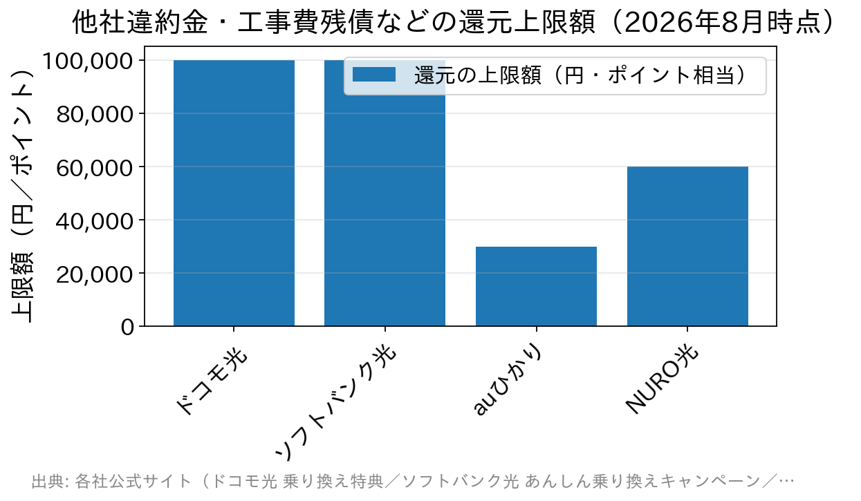 他社違約金や工事費残債などを還元する特典の上限額を4社で比較した棒グラフ。ドコモ光とソフトバンク光が100,000、NURO光が60,000、auひかりが30,000。