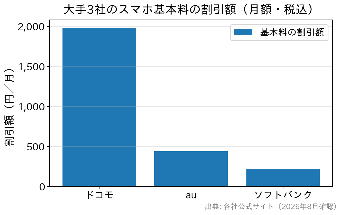 ドコモ1980円、au440円、ソフトバンク220円という基本料割引額の比較グラフ