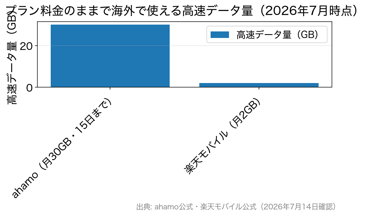 ahamoと楽天モバイルの海外ローミングで使える高速データ量を比較した棒グラフ
