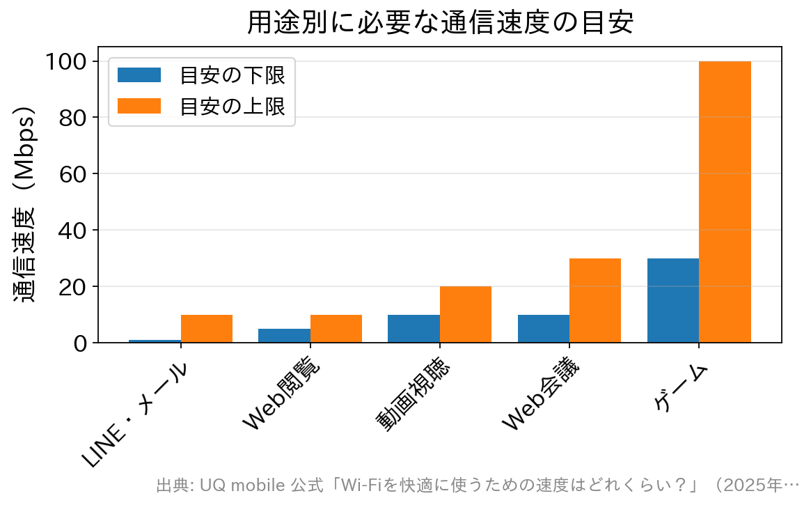 用途別に必要な通信速度の目安を示す棒グラフ。オンラインゲームは30〜100Mbpsで最も高い