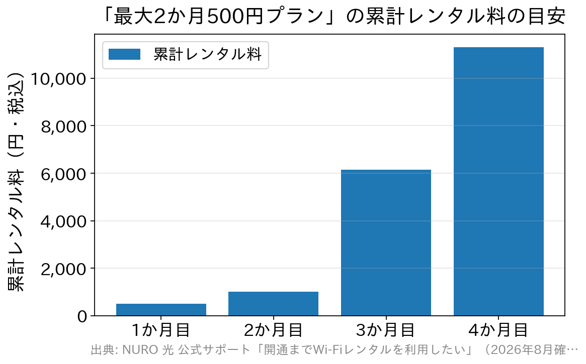 最大2か月500円プランの累計レンタル料。1か月目500円、2か月目1,000円、3か月目6,148円、4か月目11,296円と3か月目から急増する