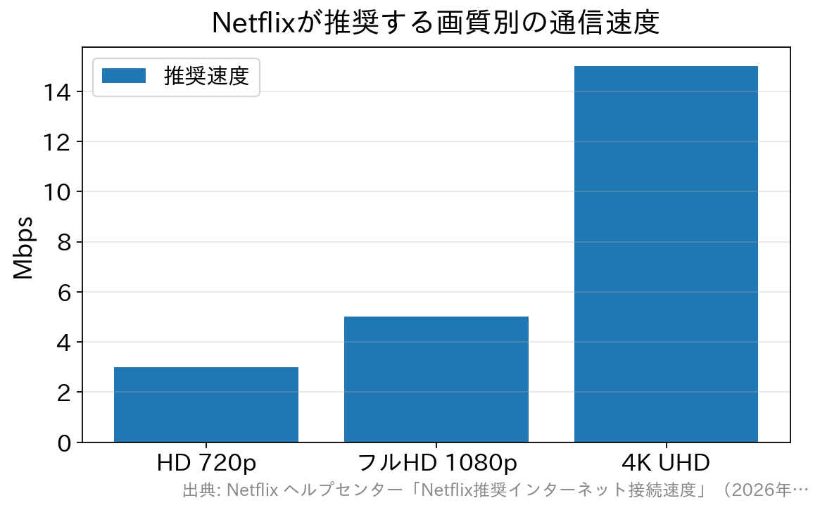 Netflixの画質別推奨速度を示す棒グラフ。HD720pは3Mbps、フルHD1080pは5Mbps、4K UHDは15Mbps