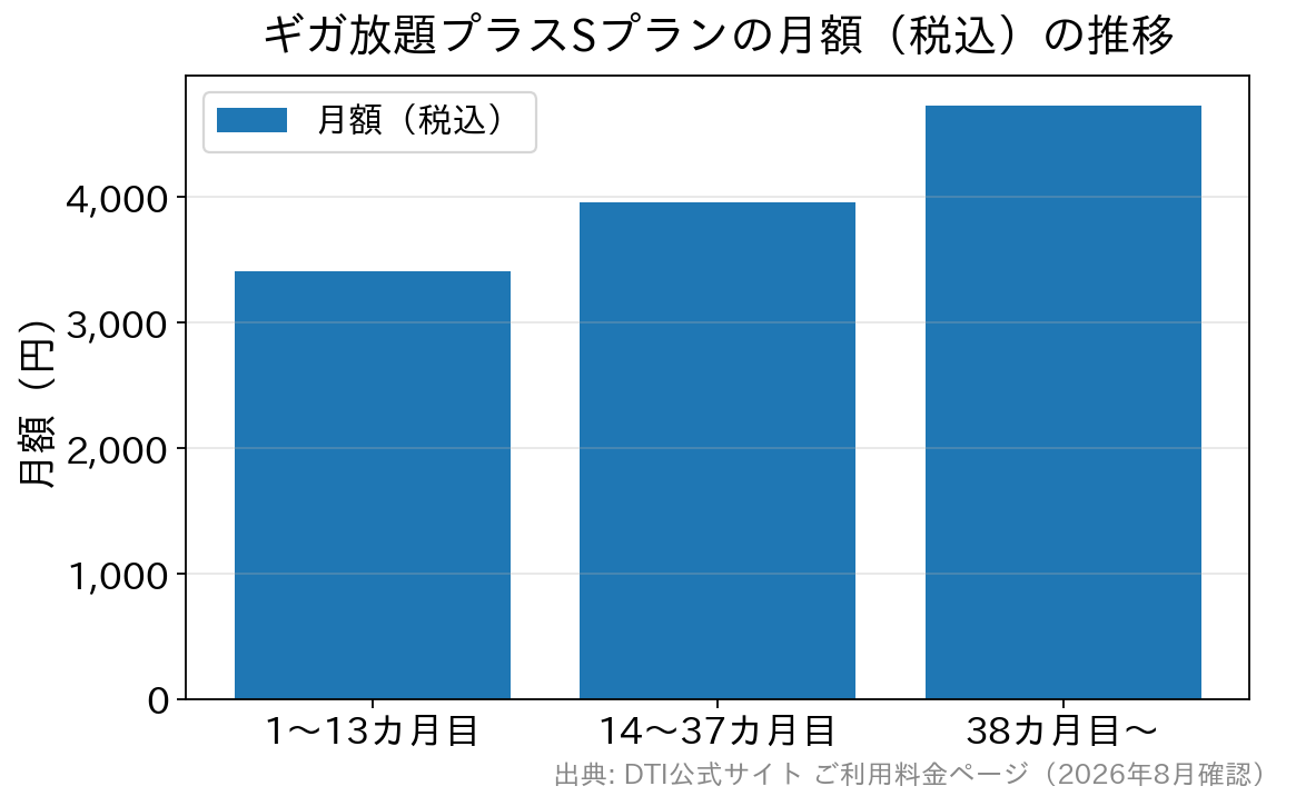 1〜13カ月目3,410円、14〜37カ月目3,960円、38カ月目以降4,730円と段階的に上がる月額料金のグラフ