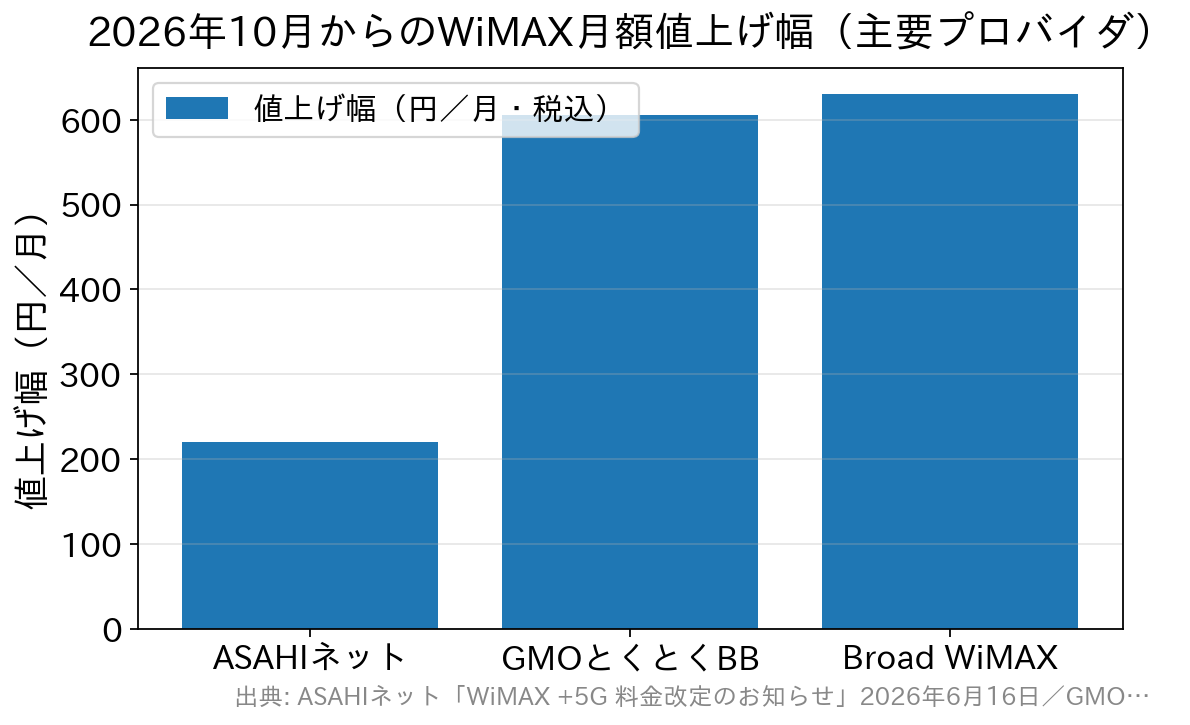 2026年10月からのWiMAX月額料金の値上げ幅を3社で比較した棒グラフ。ASAHIネットが220円、GMOとくとくBBが605円、Broad WiMAXが630円。