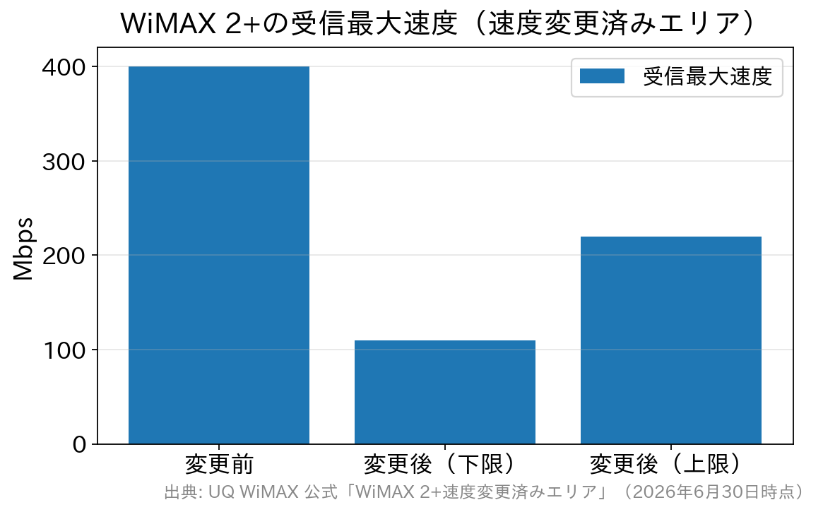 WiMAX 2+の受信最大速度が変更前400Mbpsから変更後110〜220Mbpsになったことを示す棒グラフ