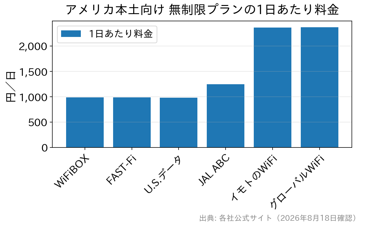 アメリカ本土向け無制限プランの1日あたり料金を比較した棒グラフ
