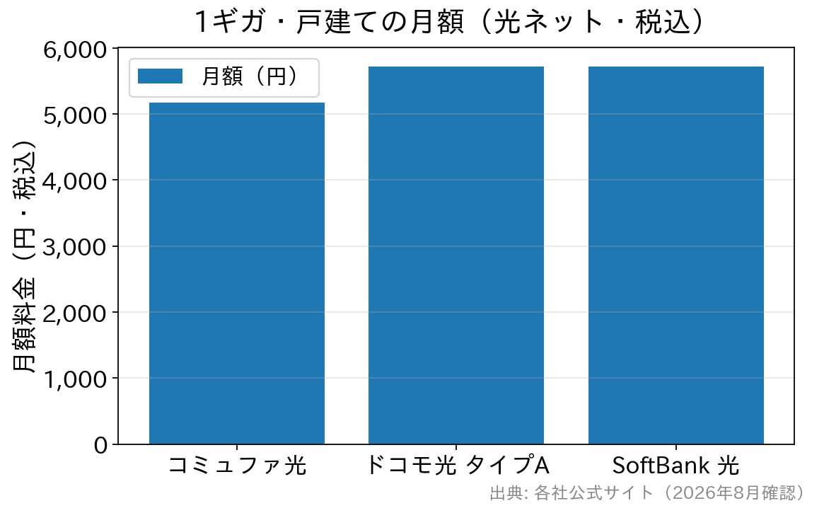コミュファ光と大手光コラボの戸建て1ギガ月額を比べた棒グラフ