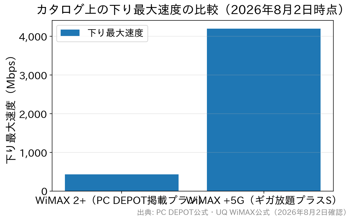WiMAX 2+の下り最大440MbpsとWiMAX +5Gの下り最大4.2Gbpsを比べた棒グラフ