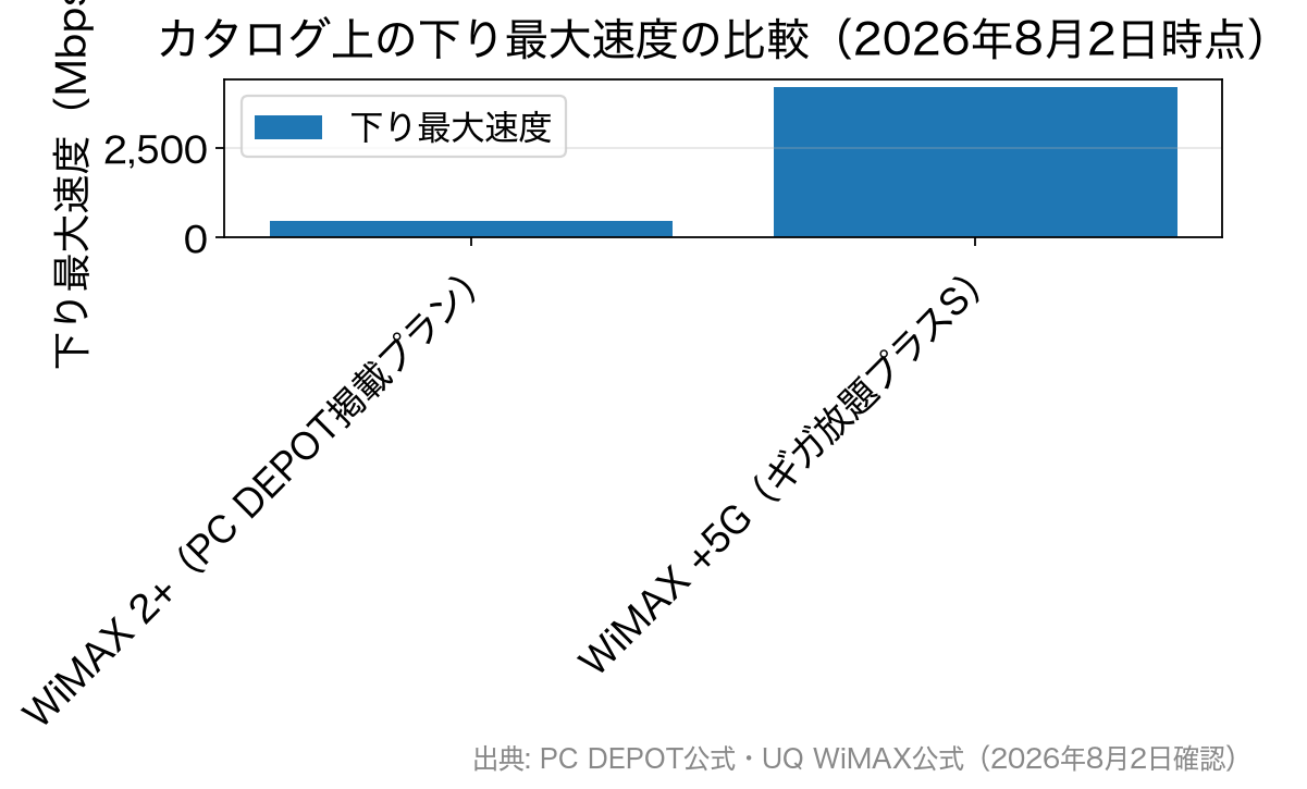 WiMAX 2+の下り最大440MbpsとWiMAX +5Gの下り最大4.2Gbpsを比べた棒グラフ