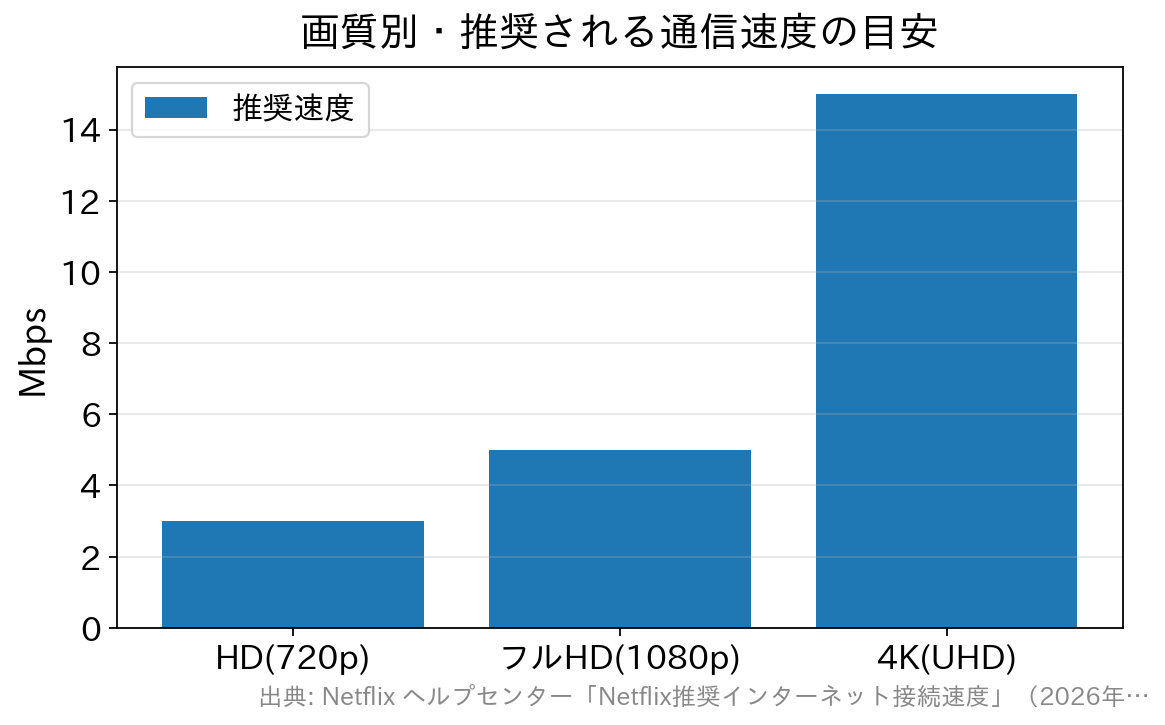 画質別に必要な通信速度の目安を示した棒グラフ。HDは3Mbps、フルHDは5Mbps、4Kは15Mbps
