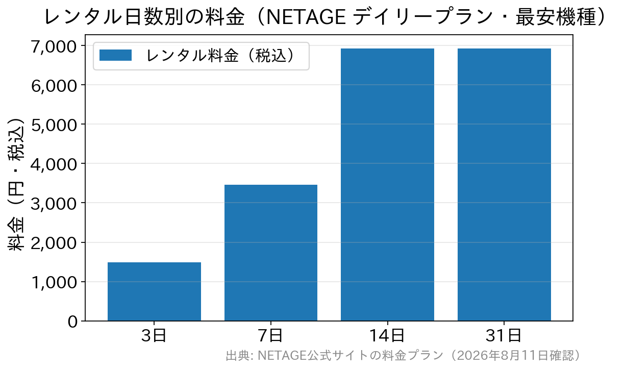 レンタル日数別の料金を示す棒グラフ。3日1,485円、7日3,465円、14日と31日は上限の6,930円