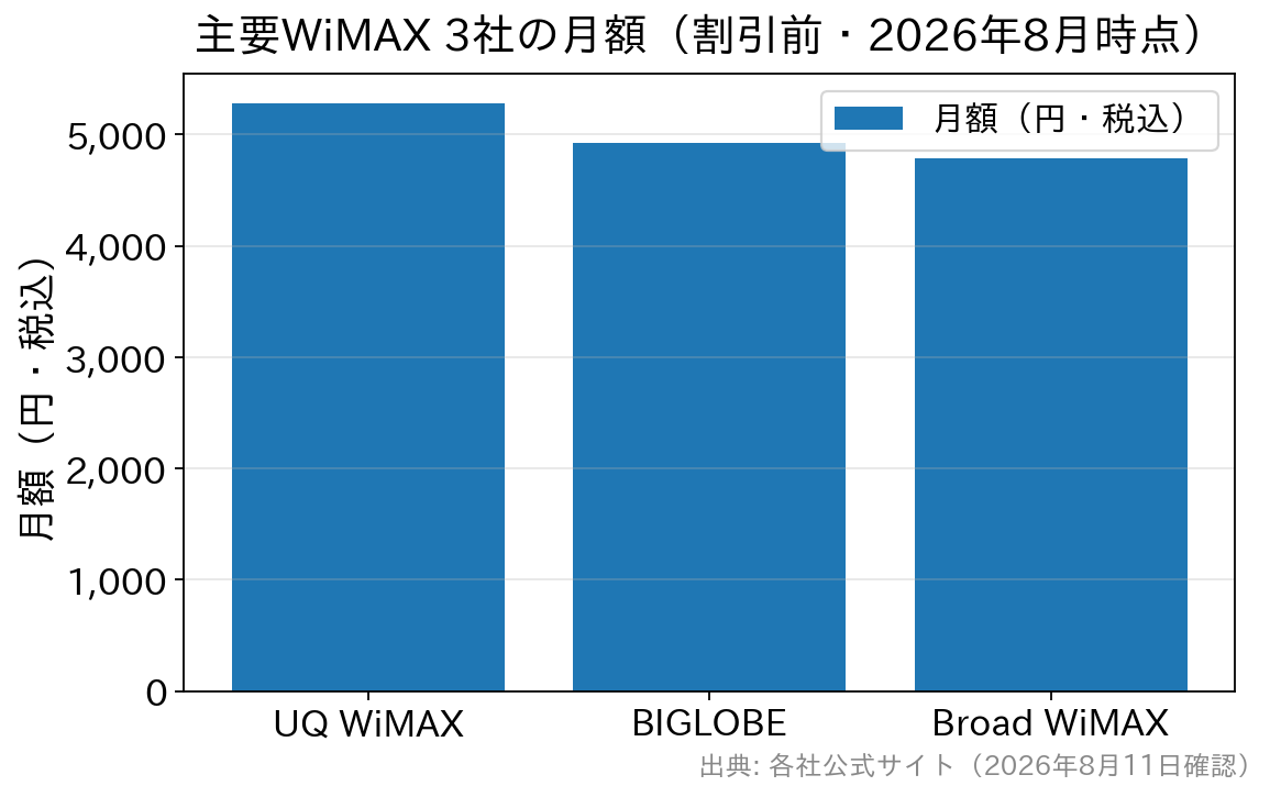 主要WiMAX3社の割引前月額を比べた棒グラフ。UQ 5,280円、BIGLOBE 4,928円、Broad 4,785円