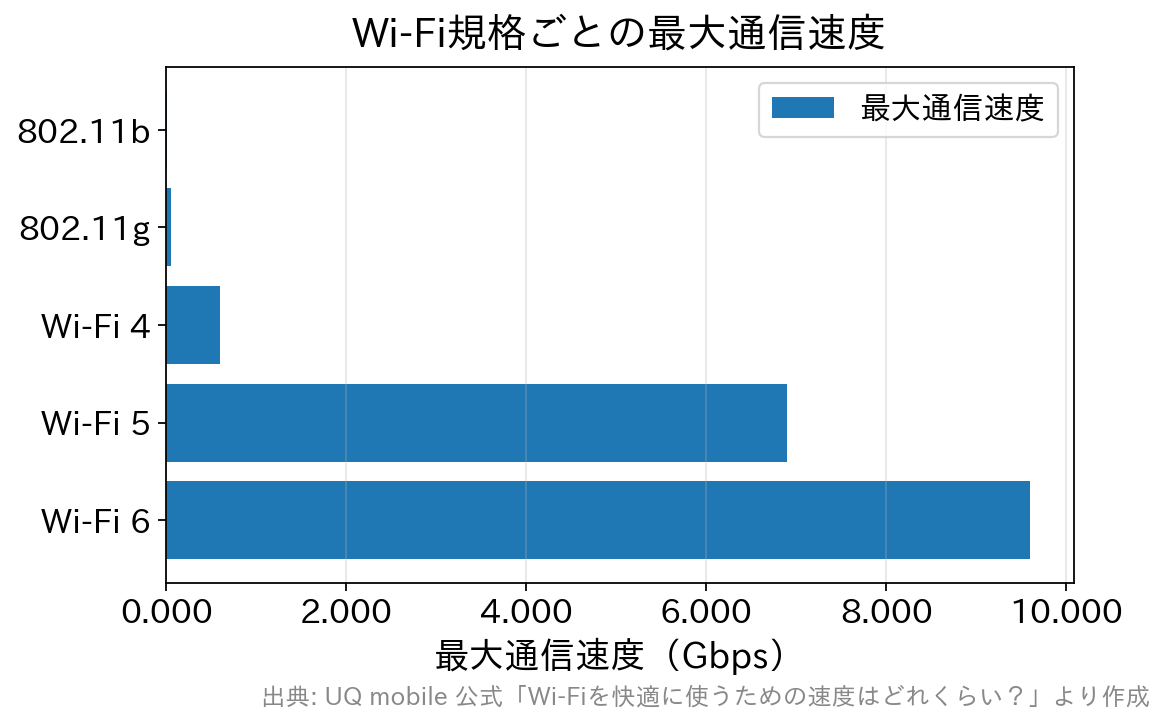 Wi-Fi規格ごとの最大通信速度を比較した横棒グラフ。Wi-Fi 6が9.6Gbpsで最も高い