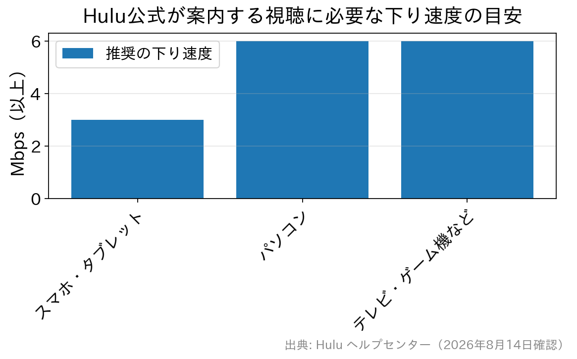 Hulu公式が案内する端末別の推奨下り速度を比較した棒グラフ