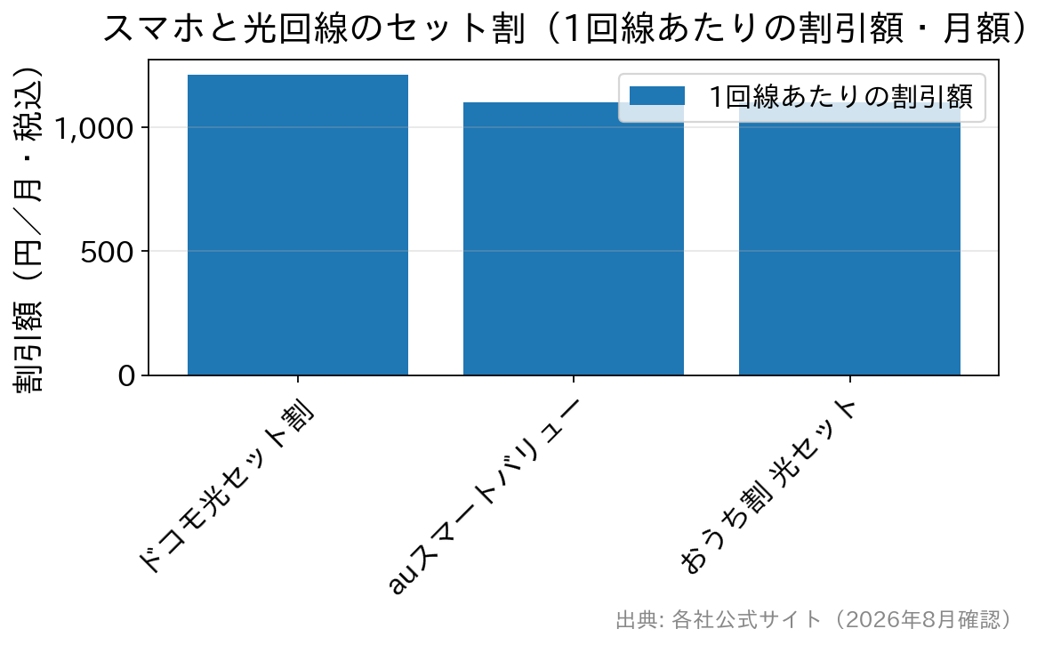 ドコモ光セット割1,210円、auスマートバリュー1,100円、おうち割光セット1,100円という割引額の比較グラフ