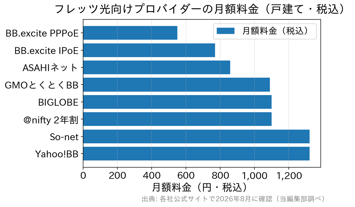 フレッツ光向けプロバイダー8コースの戸建て月額料金を比較した横棒グラフ