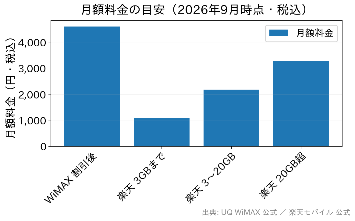 WiMAXギガ放題プラスSと楽天モバイル3段階料金の月額を比較した棒グラフ