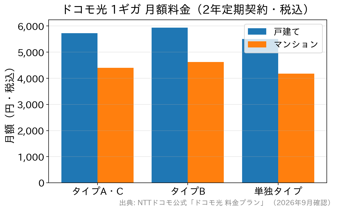 ドコモ光1ギガのタイプ別月額料金の比較グラフ