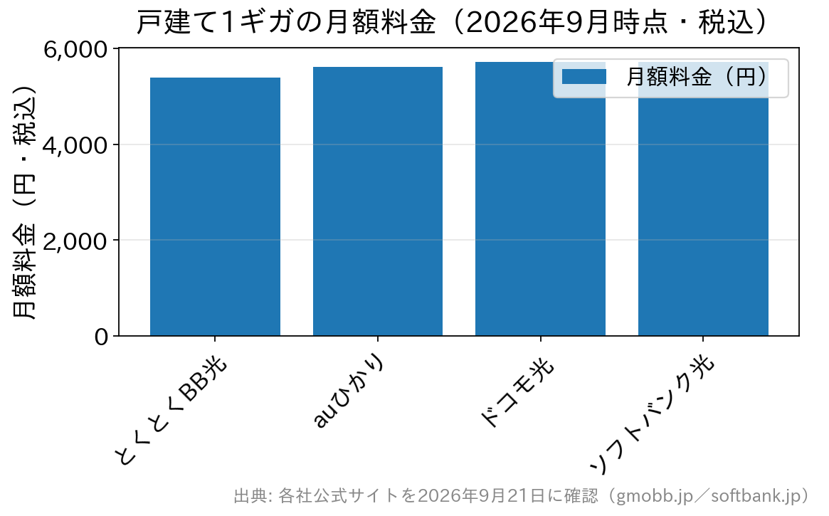 戸建て1ギガの月額料金を4サービスで比較した棒グラフ