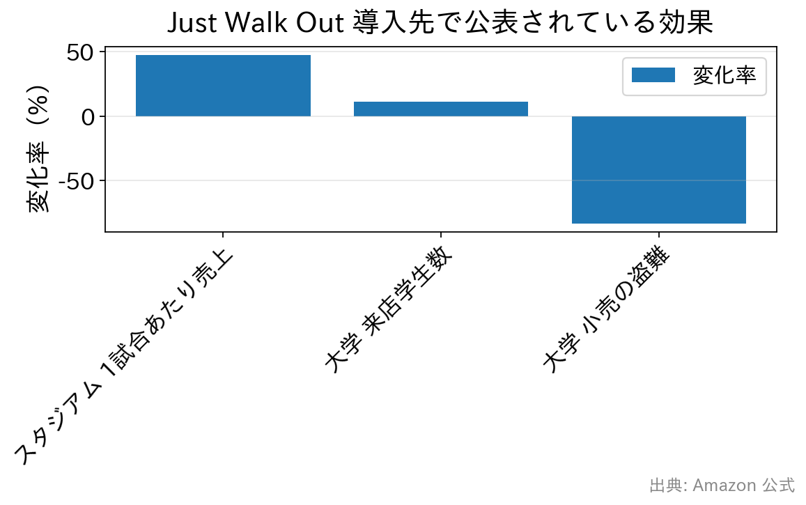 スタジアムの売上47%増、大学の来店学生11%増、盗難83%減を示す棒グラフ