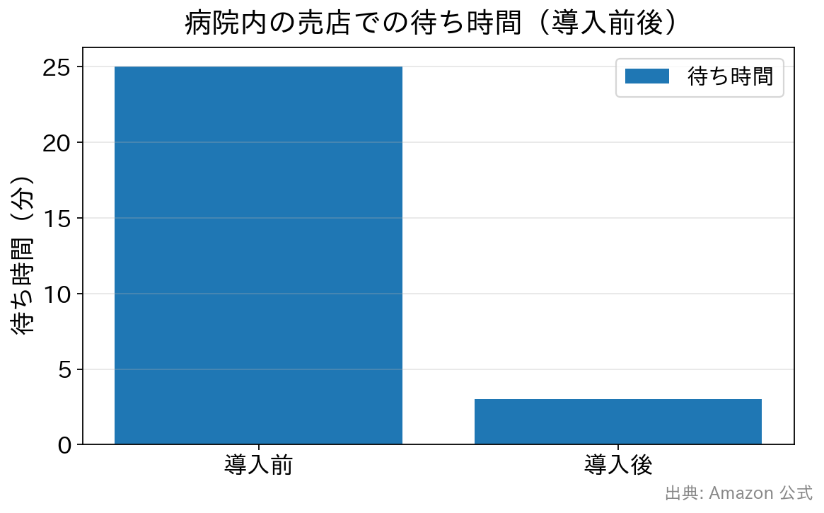 病院売店の待ち時間が25分から3分に短縮したことを示す棒グラフ