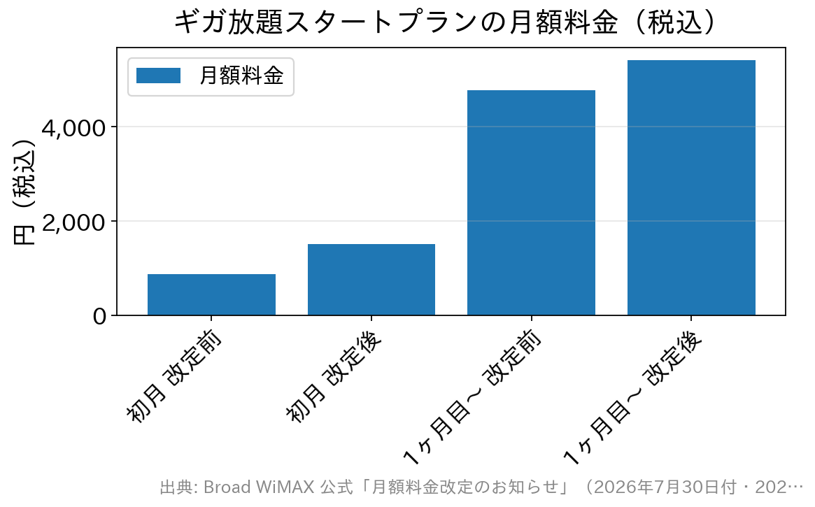 Broad WiMAXの月額料金が2026年10月1日から改定されることを示す棒グラフ