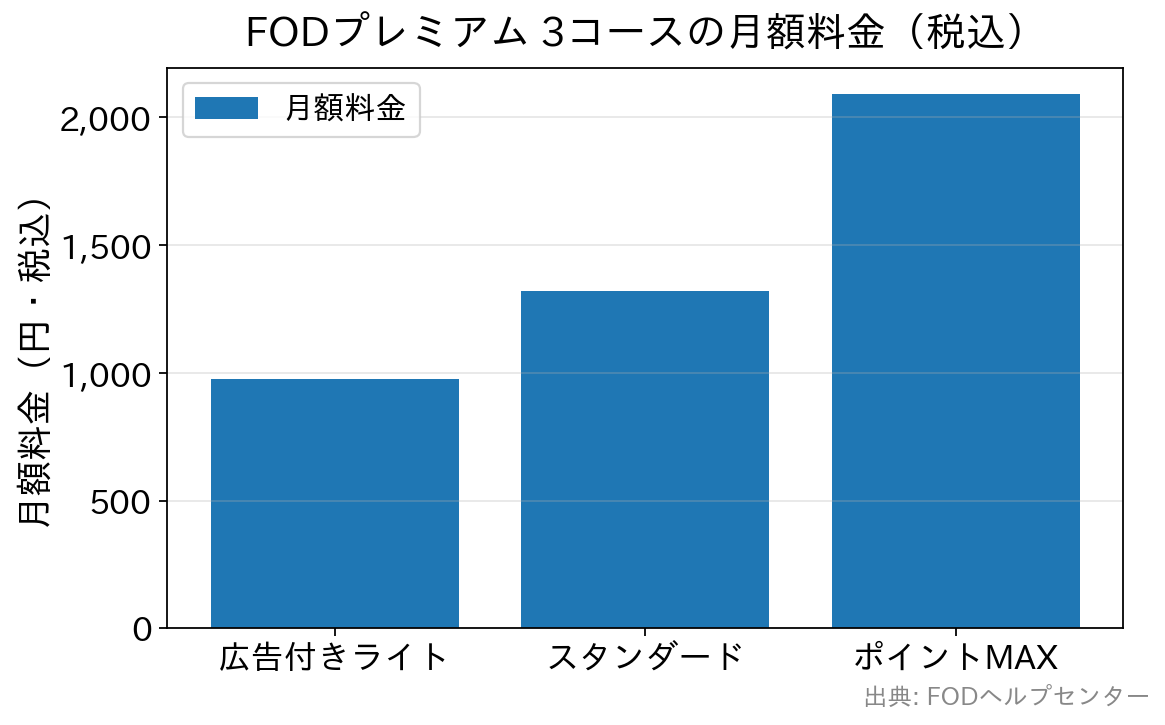 FODプレミアムの3コースの月額料金を比較した棒グラフ