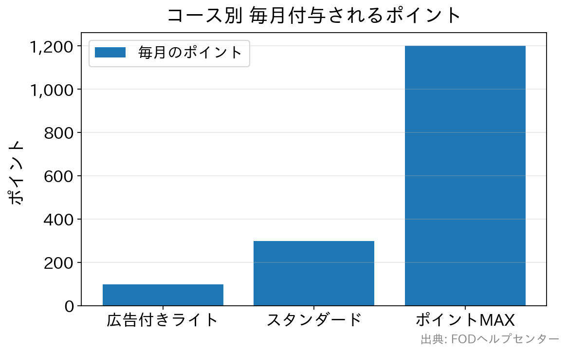 FODプレミアムのコース別の毎月付与ポイントを比較した棒グラフ