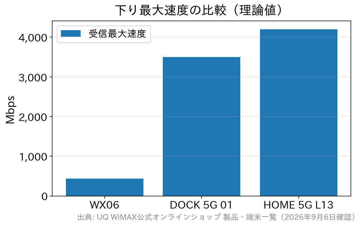 WX06と現行WiMAX +5G端末の下り最大速度を比べた棒グラフ