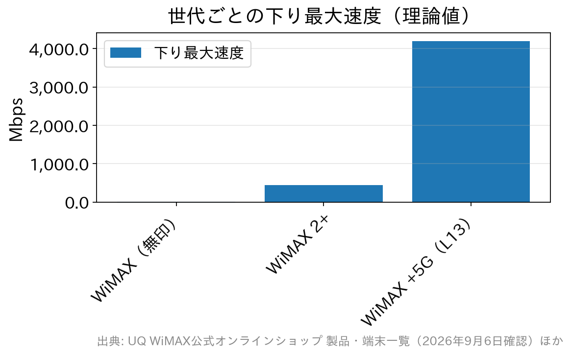 無印WiMAX・WiMAX 2+・WiMAX +5Gの下り最大速度を比べた棒グラフ