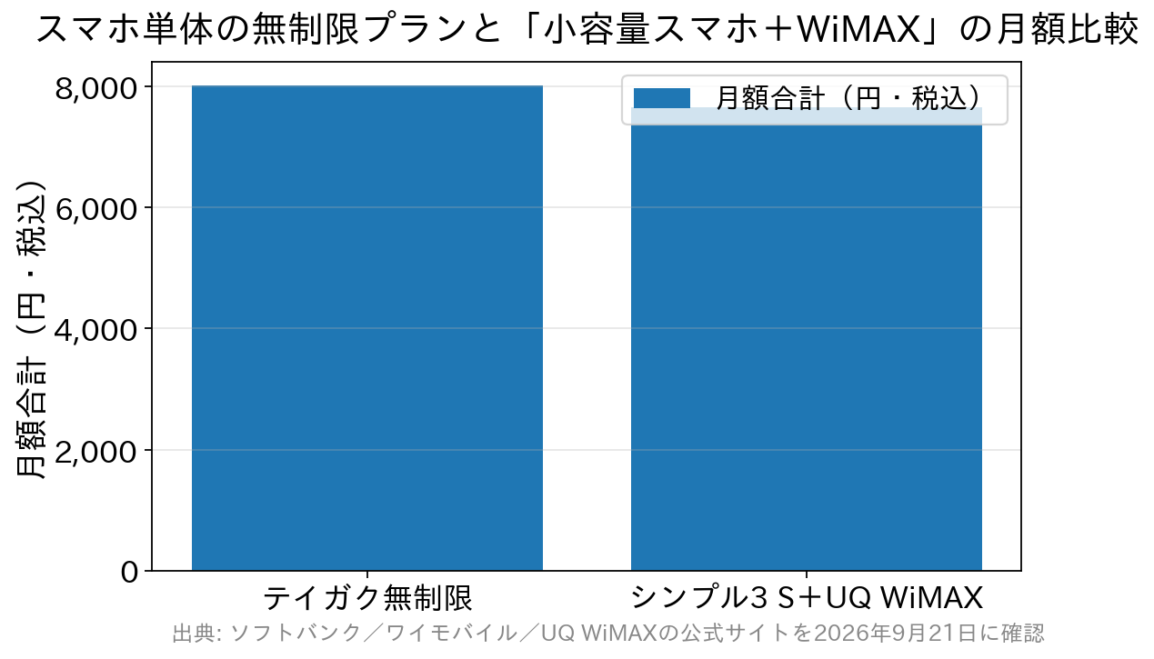 ソフトバンクのテイガク無制限と、ワイモバイル シンプル3 S にUQ WiMAXを組み合わせた場合の月額を比較した棒グラフ