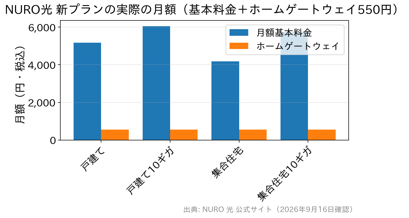 NURO光の新プラン4種類の月額基本料金とホームゲートウェイ料金を並べた棒グラフ