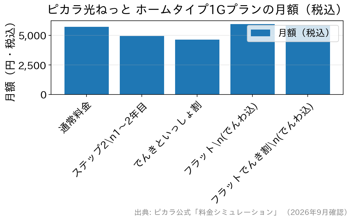 ピカラ光ねっとホームタイプ1Gプランのコース別月額料金の比較グラフ