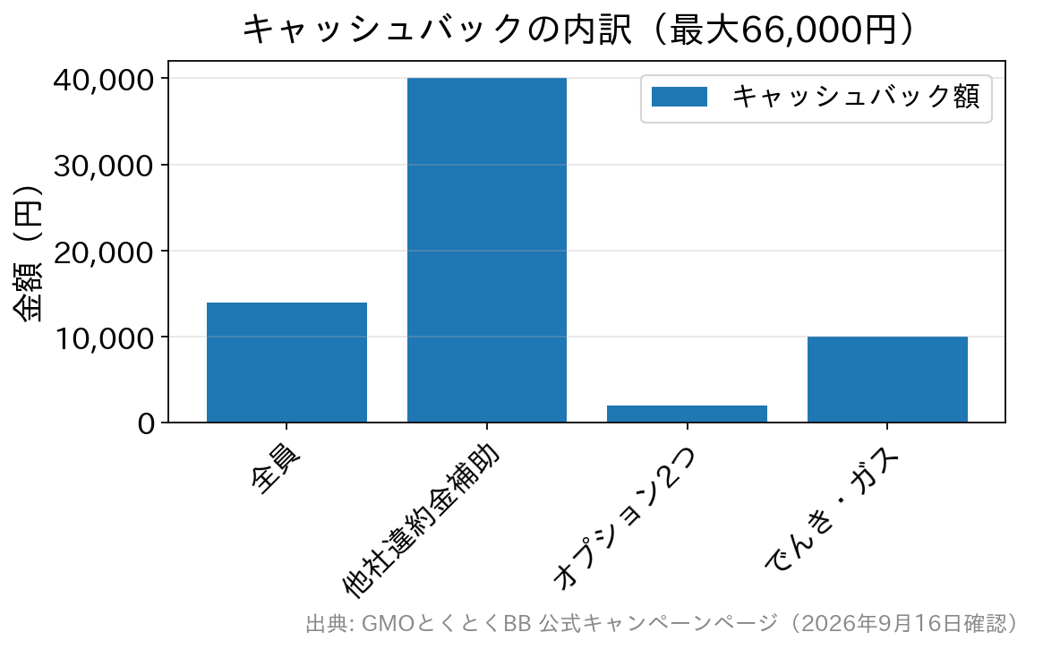 GMOとくとくBB WiMAXのキャッシュバック内訳を示す棒グラフ